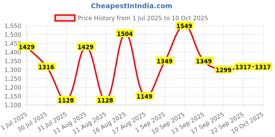 myntra.com LULU & SKY Girls Geometric Print Flutter Sleeves Cotton Top lulu & sky Price History Graph from 1 Jul 2025 to 10 Oct 2025