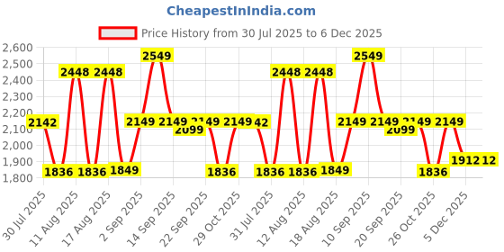myntra.com LULU & SKY Girls Geometric Self Design Bow Square Neck Fit & Flare Dress lulu & sky Price History Graph from 30 Jul 2025 to 6 Dec 2025