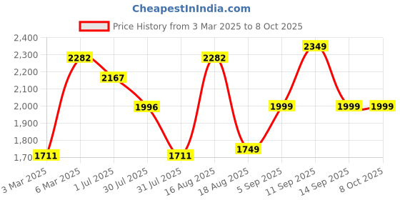 myntra.com LULU & SKY Girls Geometric Striped without Longline Tailored Jacket with Embroidered lulu & sky Price History Graph from 3 Mar 2025 to 8 Oct 2025