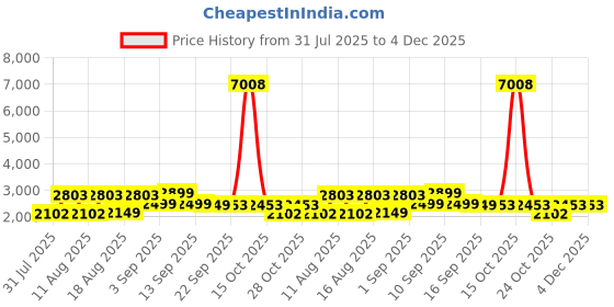 myntra.com LULU & SKY Girls Gingham Checked Cuffed Sleeves Cotton A-Line Dress lulu & sky Price History Graph from 31 Jul 2025 to 4 Dec 2025