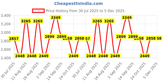 myntra.com LULU & SKY Girls Gingham Checked Round Neck Top With Trousers lulu & sky Price History Graph from 30 Jul 2025 to 5 Dec 2025