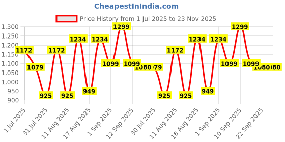 myntra.com LULU & SKY Girls Graphic Print Peter Pan Collar Above Knee A-Line Dress lulu & sky Price History Graph from 1 Jul 2025 to 22 Nov 2025