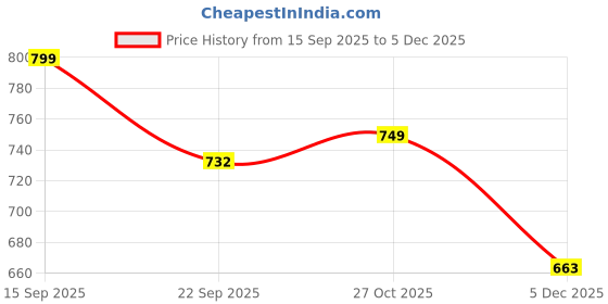 myntra.com LULU & SKY Girls Graphic Printed Cotton Top lulu & sky Price History Graph from 15 Sep 2025 to 5 Dec 2025