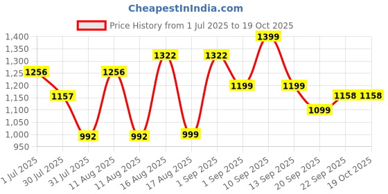 myntra.com LULU & SKY Girls Graphic Printed Drop-Shoulder Sleeves Applique T-shirt lulu & sky Price History Graph from 1 Jul 2025 to 18 Oct 2025