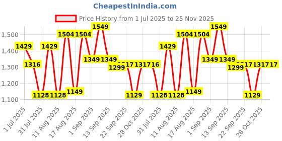 myntra.com LULU & SKY Girls Graphic Printed Drop-Shoulder Sleeves Boxy Regular T-shirt lulu & sky Price History Graph from 1 Jul 2025 to 24 Nov 2025