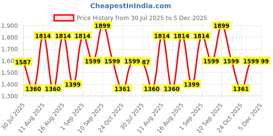myntra.com LULU & SKY Girls Graphic Printed Flutter Sleeves Cotton Fit & Flare Dress lulu & sky Price History Graph from 30 Jul 2025 to 5 Dec 2025