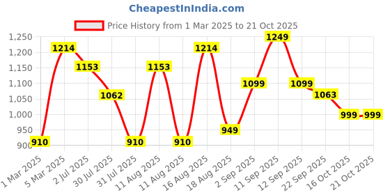 myntra.com LULU & SKY Girls Graphic Printed Nightdress lulu & sky Price History Graph from 1 Mar 2025 to 20 Oct 2025