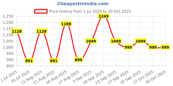 myntra.com LULU & SKY Girls Graphic Printed Pure Cotton Midi Nightdress lulu & sky Price History Graph from 1 Jul 2025 to 30 Oct 2025