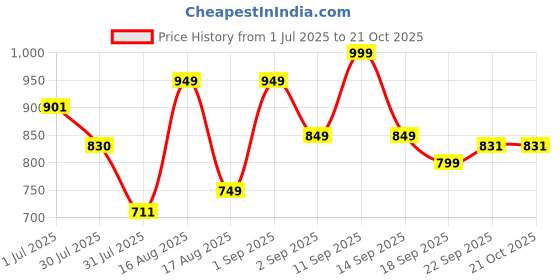 myntra.com LULU & SKY Girls Graphic Printed Round Neck Applique Pure Cotton T-shirt lulu & sky Price History Graph from 1 Jul 2025 to 21 Oct 2025