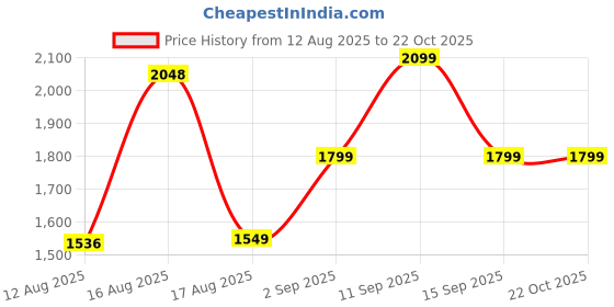 myntra.com LULU & SKY Girls Graphic Printed Spread Collar Casual Shirt lulu & sky Price History Graph from 12 Aug 2025 to 21 Oct 2025