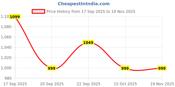 myntra.com LULU & SKY Girls Graphic Printed Sweatshirt lulu & sky Price History Graph from 17 Sep 2025 to 19 Nov 2025