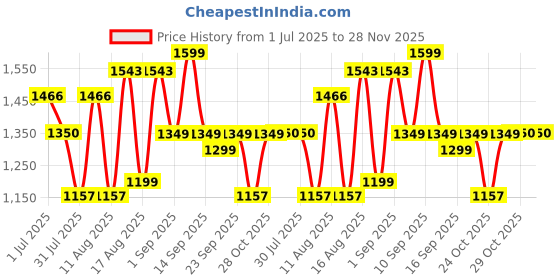 myntra.com LULU & SKY Girls Graphic Printed Top lulu & sky Price History Graph from 1 Jul 2025 to 28 Nov 2025