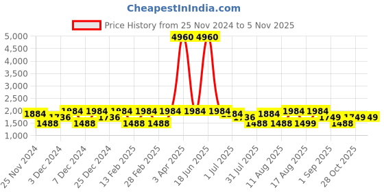 myntra.com LULU & SKY Girls Green Short Flared Peter Pan Collar Top lulu & sky Price History Graph from 25 Nov 2024 to 4 Nov 2025