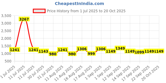 myntra.com LULU & SKY Girls Heathered Pure Cotton Drawstring-Waist Above Knee Skirt lulu & sky Price History Graph from 1 Jul 2025 to 20 Oct 2025