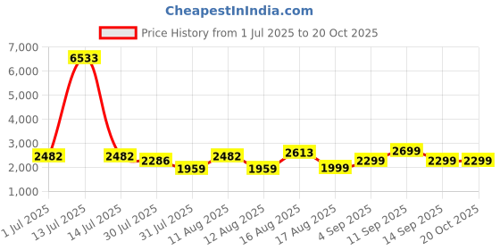 myntra.com LULU & SKY Girls Heavy Fade Jeans lulu & sky Price History Graph from 1 Jul 2025 to 20 Oct 2025