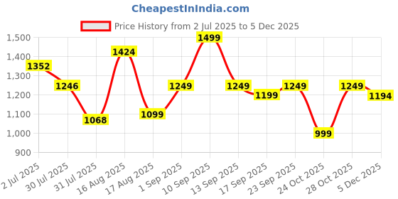 myntra.com LULU & SKY Girls Hello Kitty Print Cotton Top lulu & sky Price History Graph from 2 Jul 2025 to 5 Dec 2025