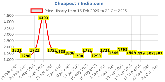 myntra.com LULU & SKY Girls Henley Neck Applique T-shirt lulu & sky Price History Graph from 16 Feb 2025 to 22 Oct 2025