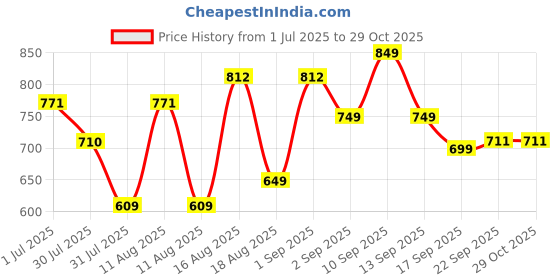myntra.com LULU & SKY Girls Henley Neck Applique T-shirt lulu & sky Price History Graph from 1 Jul 2025 to 29 Oct 2025