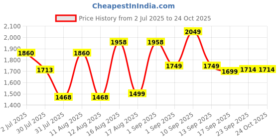 myntra.com LULU & SKY Girls Henley Neck Applique T-shirt lulu & sky Price History Graph from 2 Jul 2025 to 22 Oct 2025