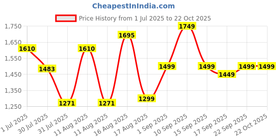 myntra.com LULU & SKY Girls Henley Neck Pockets T-shirt lulu & sky Price History Graph from 1 Jul 2025 to 22 Oct 2025