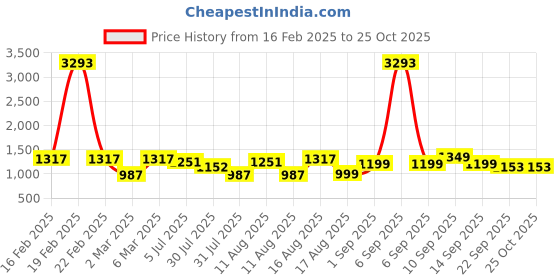 myntra.com LULU & SKY Girls Henley Neck T-shirt lulu & sky Price History Graph from 16 Feb 2025 to 25 Oct 2025