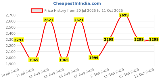 myntra.com LULU & SKY Girls High-Low A-Line Flared Skirt lulu & sky Price History Graph from 30 Jul 2025 to 11 Oct 2025
