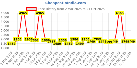 myntra.com LULU & SKY Girls High Neck Pure Cotton T-shirt lulu & sky Price History Graph from 2 Mar 2025 to 20 Oct 2025