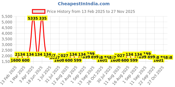 myntra.com LULU & SKY Girls High Neck Regular Top lulu & sky Price History Graph from 13 Feb 2025 to 26 Nov 2025