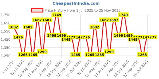 myntra.com LULU & SKY Girls High Rise A-Line Midi Skirt lulu & sky Price History Graph from 1 Jul 2025 to 25 Nov 2025