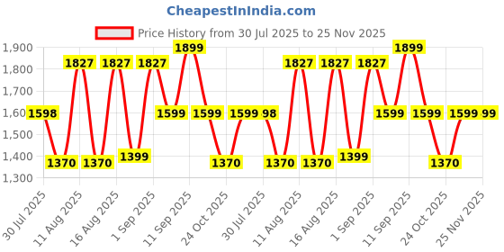 myntra.com LULU & SKY Girls High-Rise A-Line Mini Skirt lulu & sky Price History Graph from 30 Jul 2025 to 24 Nov 2025