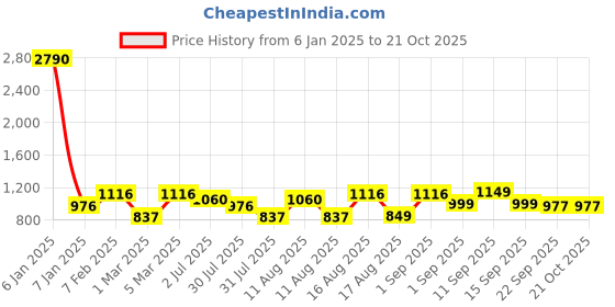 myntra.com LULU & SKY Girls High-Rise Ankle-Length Leggings lulu & sky Price History Graph from 6 Jan 2025 to 20 Oct 2025