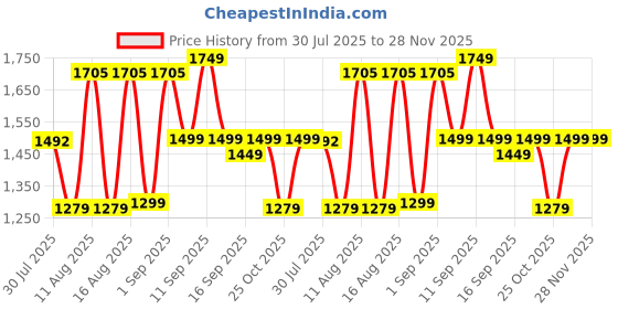 myntra.com LULU & SKY Girls High-Rise Culottes Trousers lulu & sky Price History Graph from 30 Jul 2025 to 28 Nov 2025