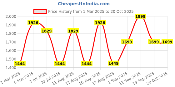 myntra.com LULU & SKY Girls High-Rise Denim Shorts lulu & sky Price History Graph from 1 Mar 2025 to 20 Oct 2025