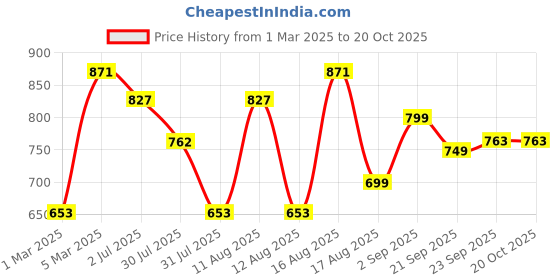 myntra.com LULU & SKY Girls High-Rise Denim Shorts lulu & sky Price History Graph from 1 Mar 2025 to 20 Oct 2025