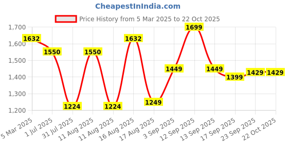 myntra.com LULU & SKY Girls High-Rise Denim Shorts lulu & sky Price History Graph from 5 Mar 2025 to 21 Oct 2025