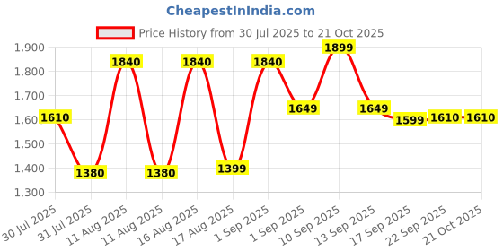 myntra.com LULU & SKY Girls High-Rise Denim Shorts lulu & sky Price History Graph from 30 Jul 2025 to 20 Oct 2025