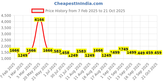 myntra.com LULU & SKY Girls High Rise Flared Trouser lulu & sky Price History Graph from 7 Feb 2025 to 19 Oct 2025