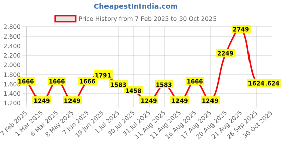 myntra.com LULU & SKY Girls High Rise Flared Trouser lulu & sky Price History Graph from 7 Feb 2025 to 29 Oct 2025