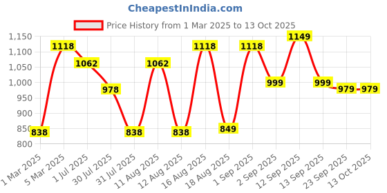myntra.com LULU & SKY Girls High-Rise fwd Shorts lulu & sky Price History Graph from 1 Mar 2025 to 13 Oct 2025