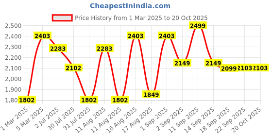 myntra.com LULU & SKY Girls High-Rise Heavy Fade Jeans lulu & sky Price History Graph from 1 Mar 2025 to 20 Oct 2025