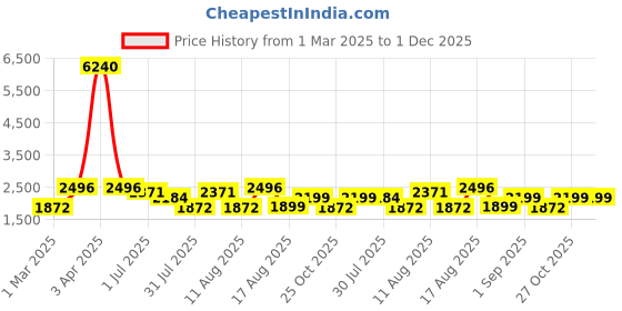 myntra.com LULU & SKY Girls High-Rise Highly Distressed Heavy Fade Jeans lulu & sky Price History Graph from 1 Mar 2025 to 1 Dec 2025