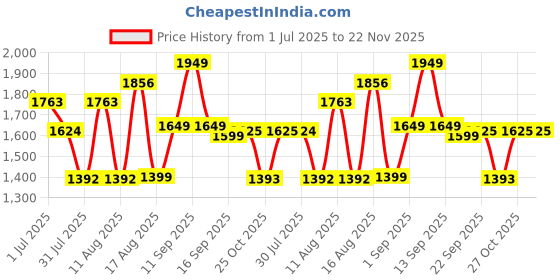 myntra.com LULU & SKY Girls High-Rise Highly Distressed Jeans lulu & sky Price History Graph from 1 Jul 2025 to 22 Nov 2025