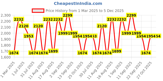 myntra.com LULU & SKY Girls High-Rise Highly Distressed Light Fade Jeans lulu & sky Price History Graph from 1 Mar 2025 to 5 Dec 2025