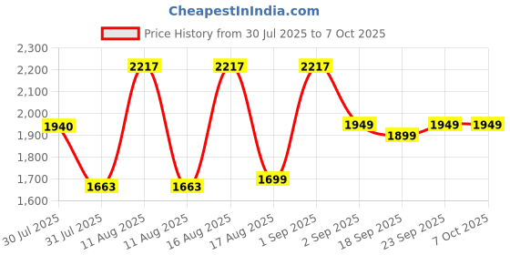 myntra.com LULU & SKY Girls High-Rise Highly Distressed Light Fade Jeans lulu & sky Price History Graph from 30 Jul 2025 to 4 Oct 2025