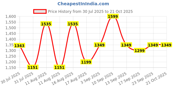 myntra.com LULU & SKY Girls High-Rise Hot Pants Shorts lulu & sky Price History Graph from 30 Jul 2025 to 20 Oct 2025