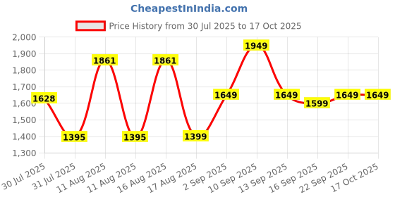 myntra.com LULU & SKY Girls High-Rise Jogger lulu & sky Price History Graph from 30 Jul 2025 to 16 Oct 2025