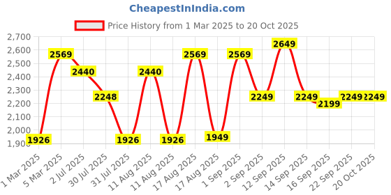 myntra.com LULU & SKY Girls High-Rise Light Fade Cotton Jeans lulu & sky Price History Graph from 1 Mar 2025 to 20 Oct 2025