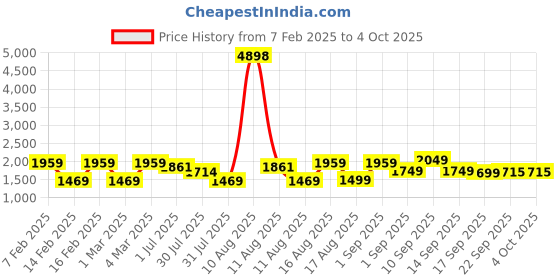 myntra.com LULU & SKY Girls High-Rise Low Distress Heavy Fade Jeans lulu & sky Price History Graph from 7 Feb 2025 to 4 Oct 2025