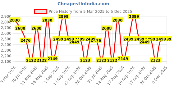 myntra.com LULU & SKY Girls High-Rise Low Distress Heavy Fade Jeans lulu & sky Price History Graph from 5 Mar 2025 to 5 Dec 2025