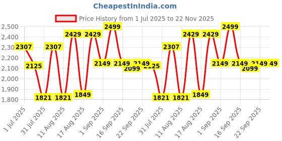 myntra.com LULU & SKY Girls High-Rise Low Distress Heavy Fade Jeans lulu & sky Price History Graph from 1 Jul 2025 to 22 Nov 2025